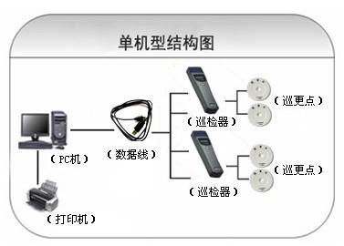 保定清苑区巡更系统六号